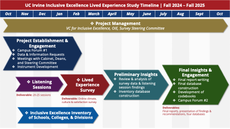 U.C.I. Experience Study Timeline